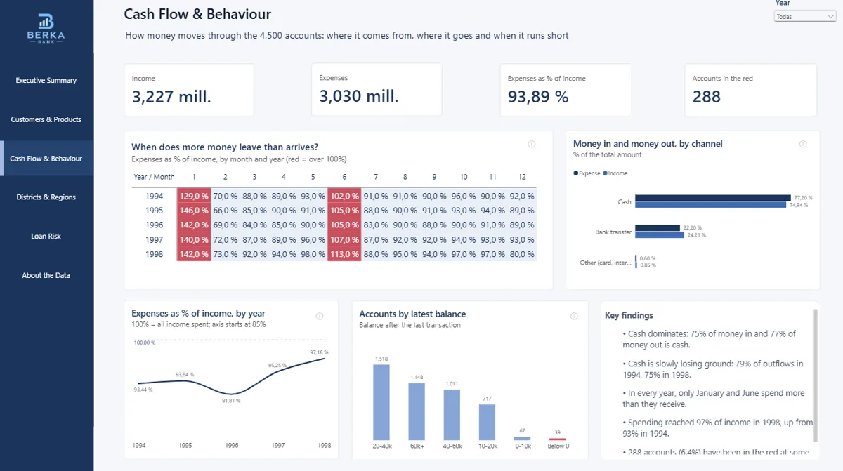 Página Cash Flow & Behaviour del informe Berka Bank
