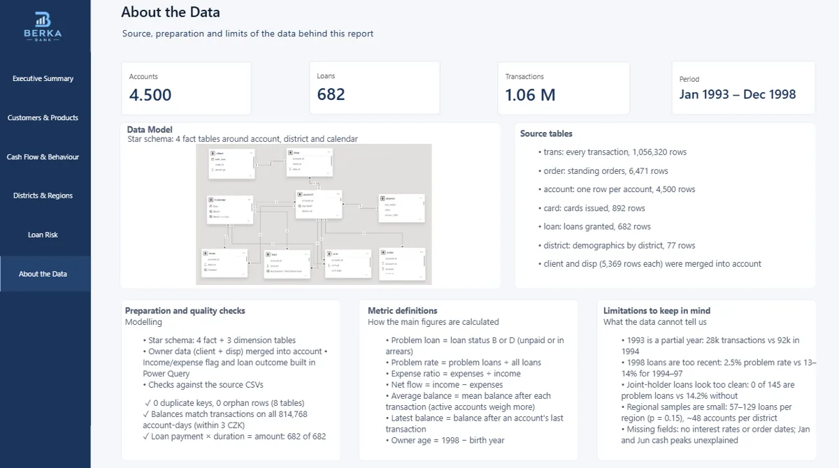 Página About the Data del informe Berka Bank
